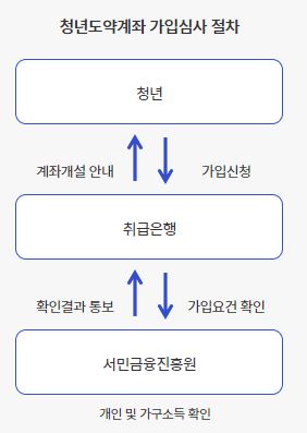 청년도약계좌 가입조건