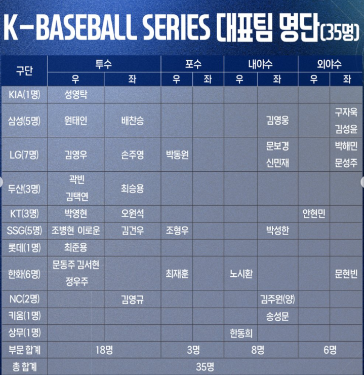 야구 국가대표 명단