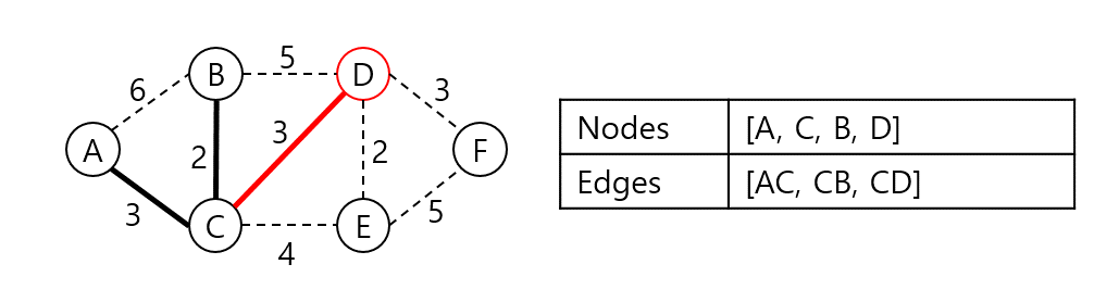 Algorithm_Prim's_Algorithm_004