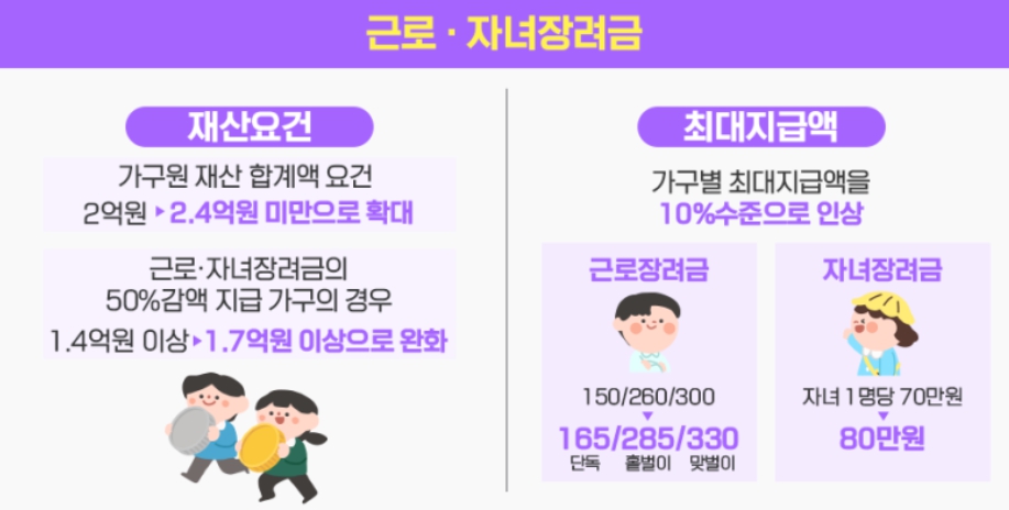 근로&middot;자녀장려금