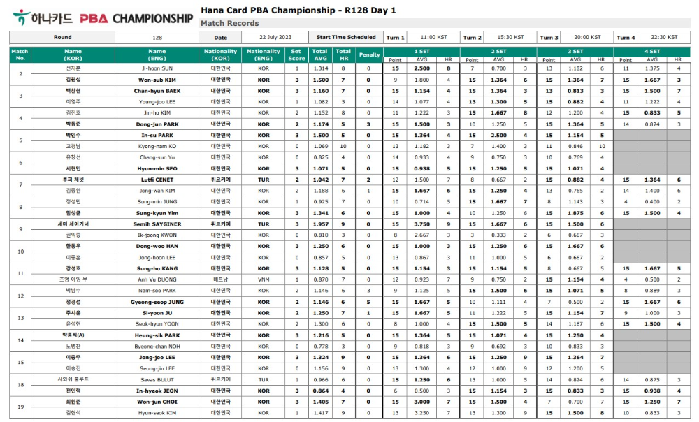 하나카드 PBA 챔피언십 128강 경기결과 1