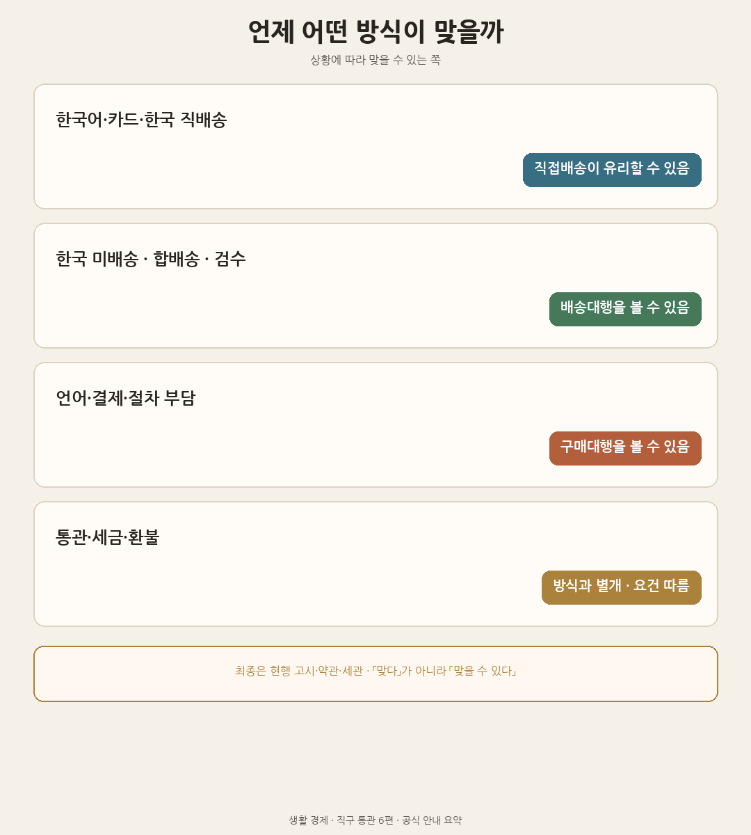 상황에 따라 직접배송&middot;배송대행&middot;구매대행 중 맞을 수 있는 쪽을 고르는 도해