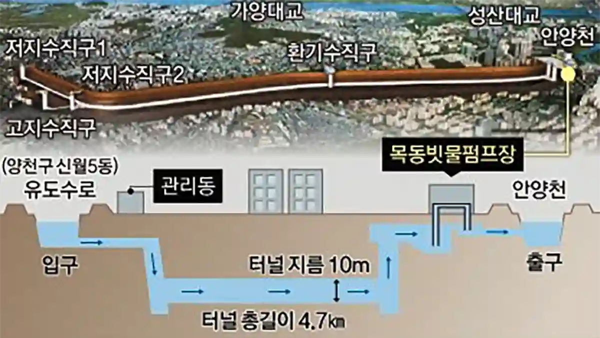 양천구-신월동-빗물배류시설