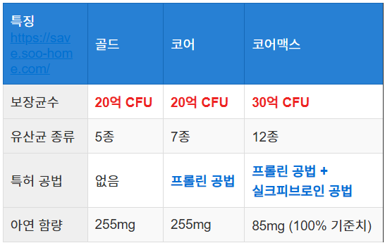 락토핏 제품 라인업