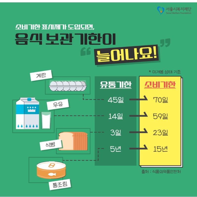 소비기한 표시제