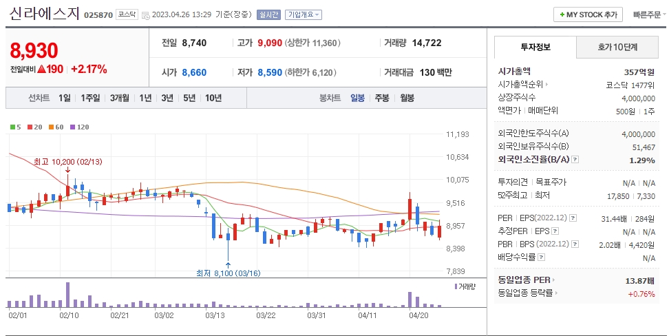 신라에스지 일봉차트