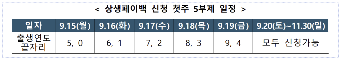 상생페이백-신청방법-신청기간