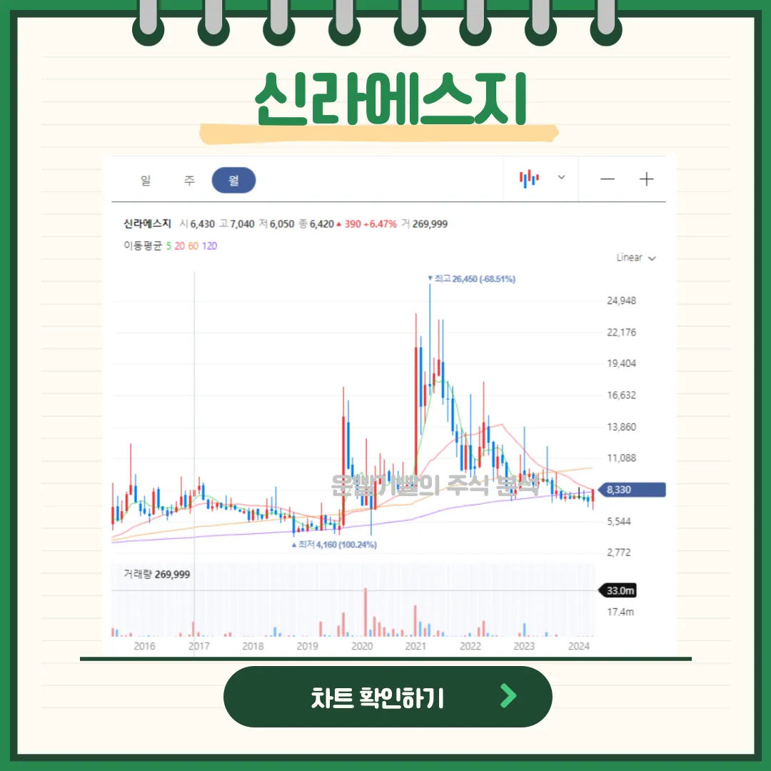 신라에스지 일봉/월봉차트