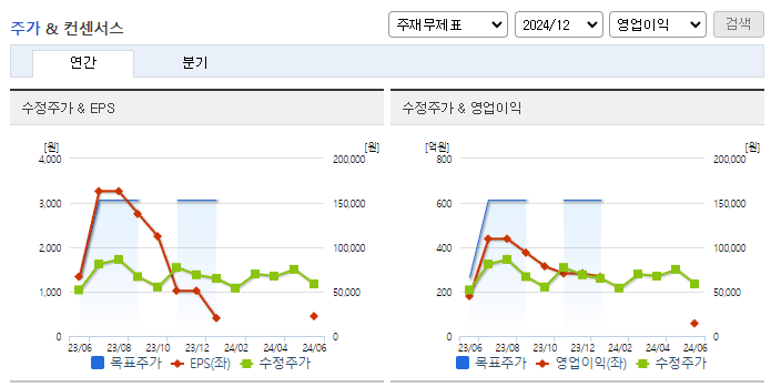 엠로_컨센서스