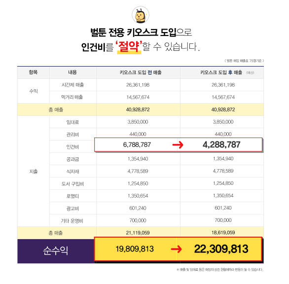 키오스크 도입으로 인건비 절약