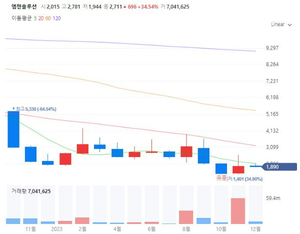 유전자가위관련주대장주수혜주TOP5_엠젠솔루션