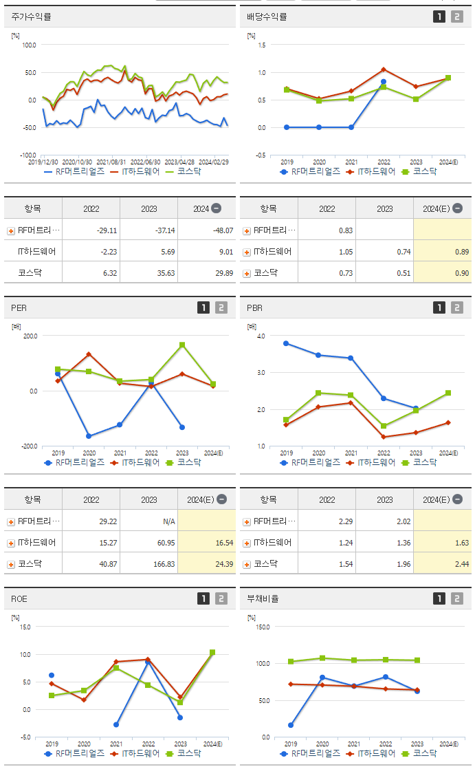RF머트리얼즈_섹터분석