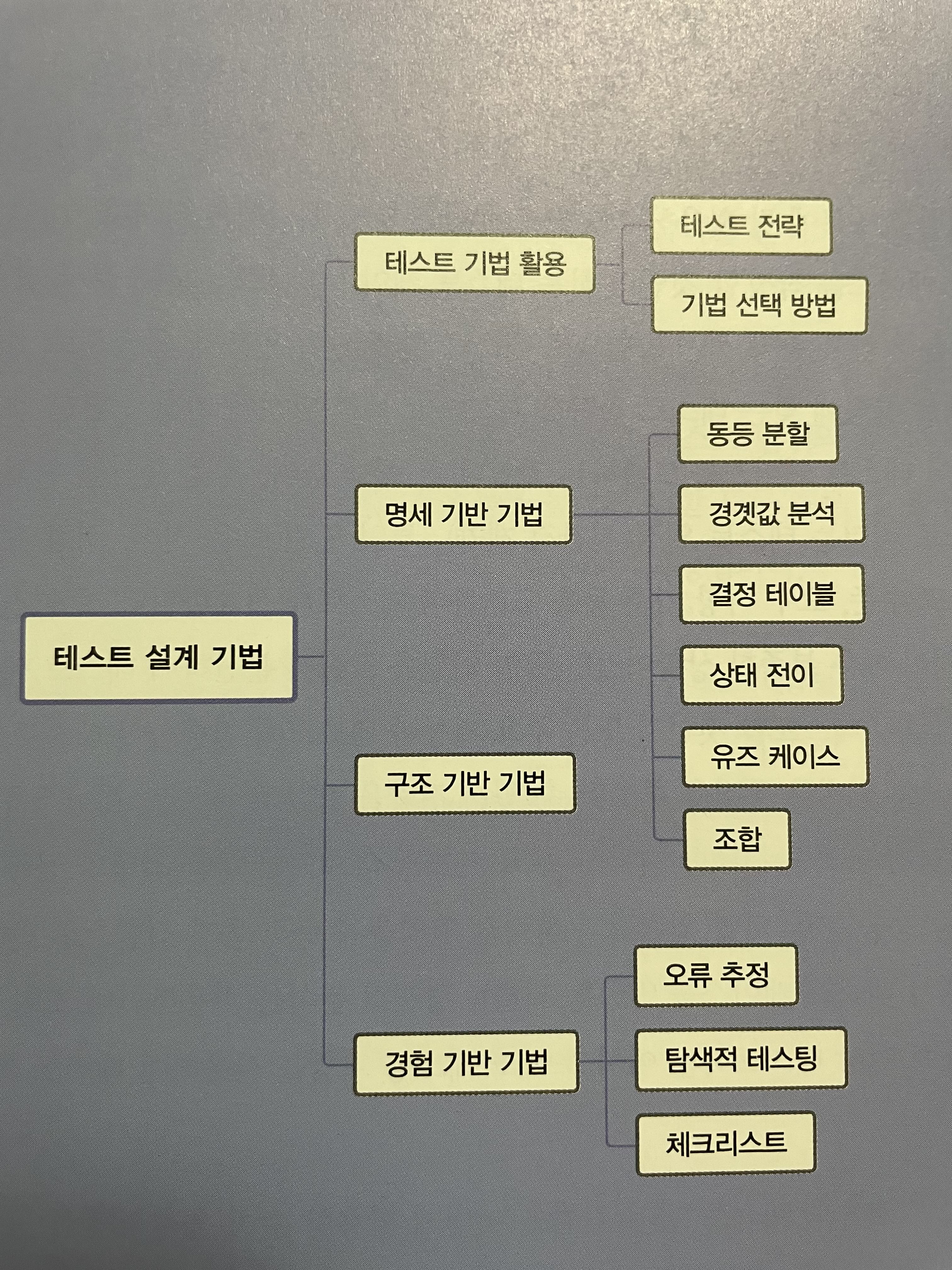 테스트 설계 기법
