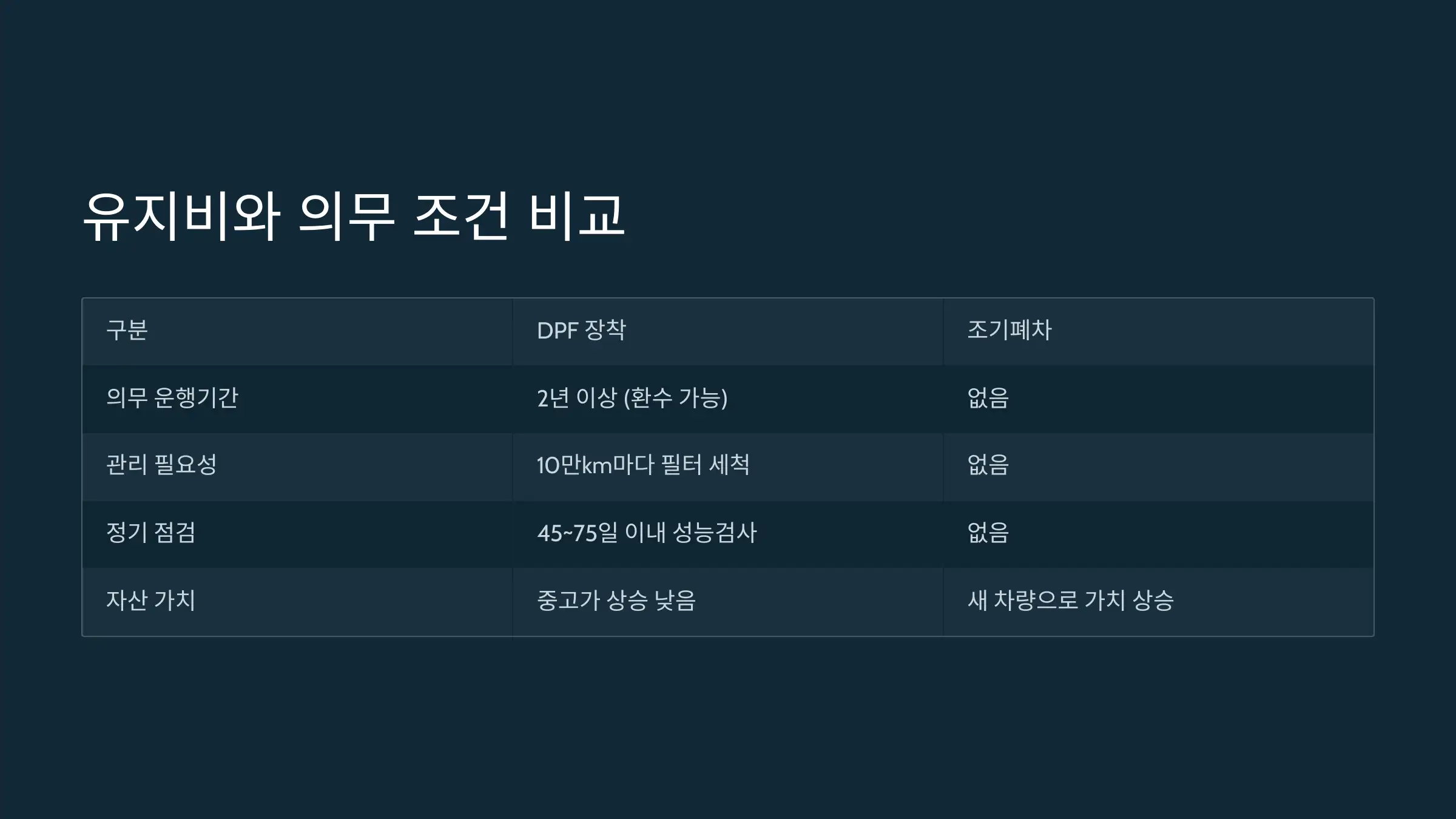유지비와 의무 조건 비교