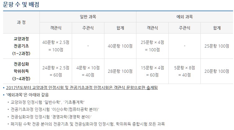 독학사 시험 배점