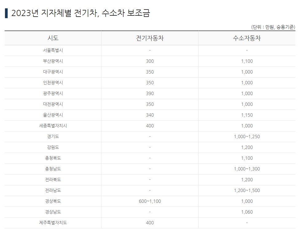 전기차 보조금 지원 2023년 안내 인천시 외 지역별