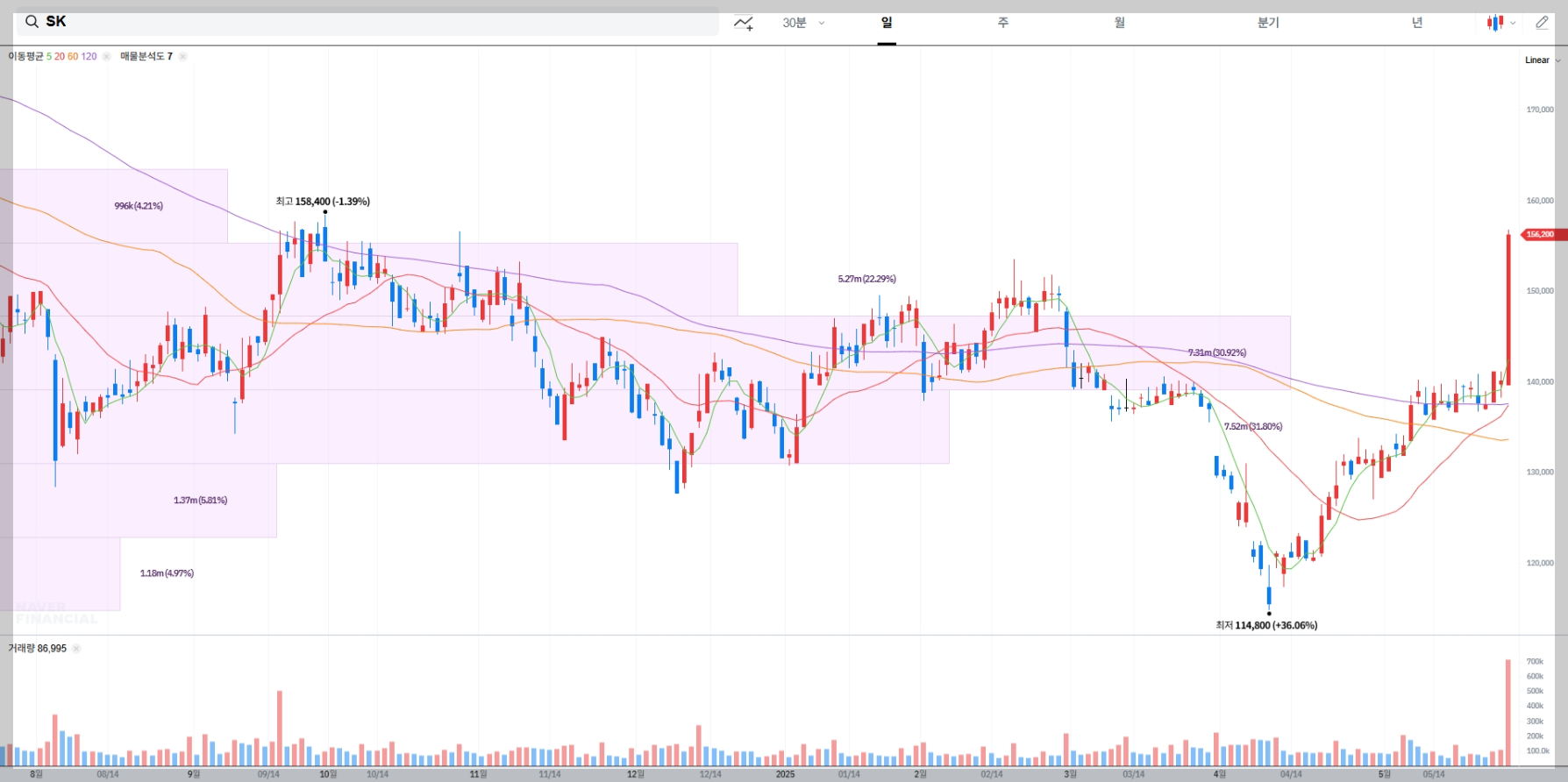 SK 현재 주가 차트