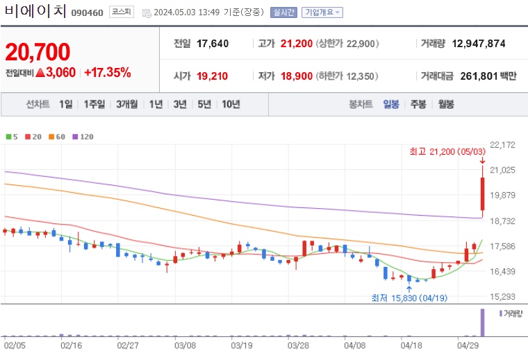 비에이치 주가