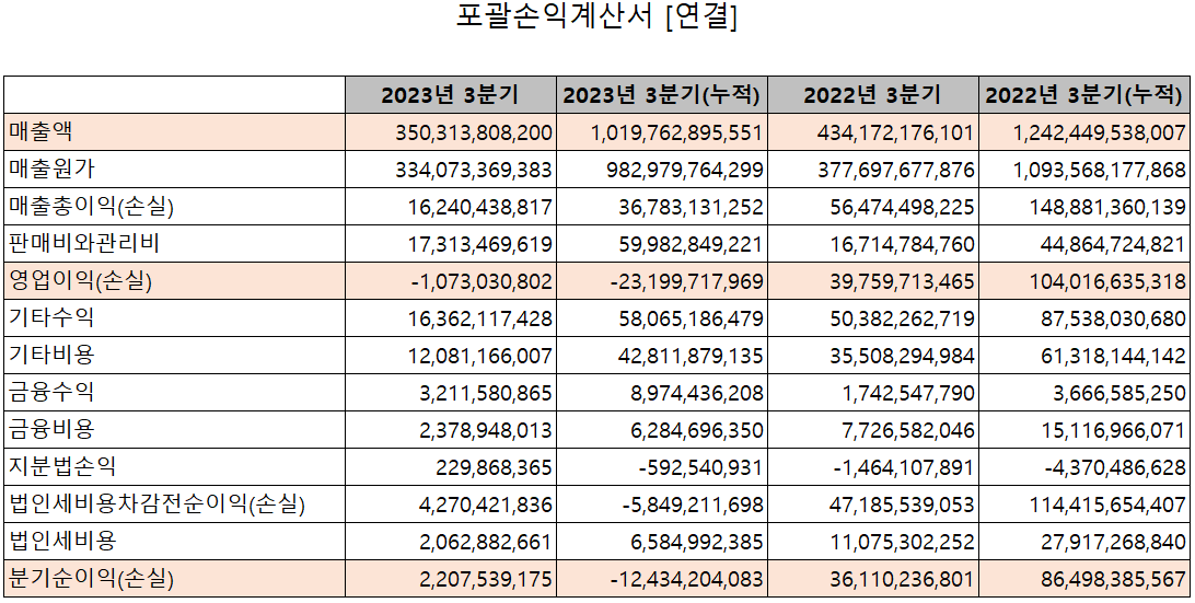 코리아써키트 - 손익계산서