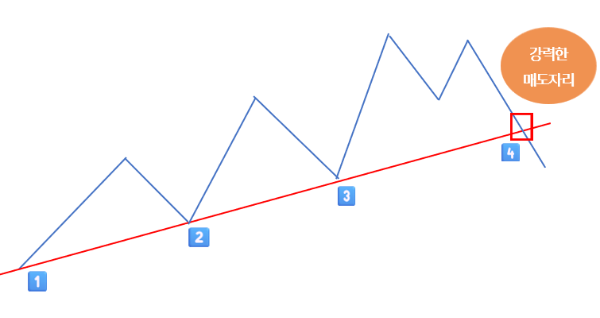 상승추세 매매법