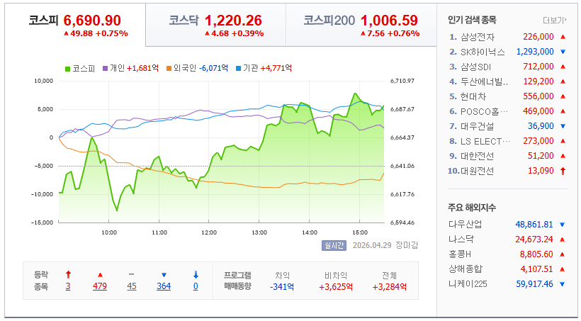2026-04-29, 한국주식 장마감 증시현황 [출처=네이버 Pay 증권 제공]