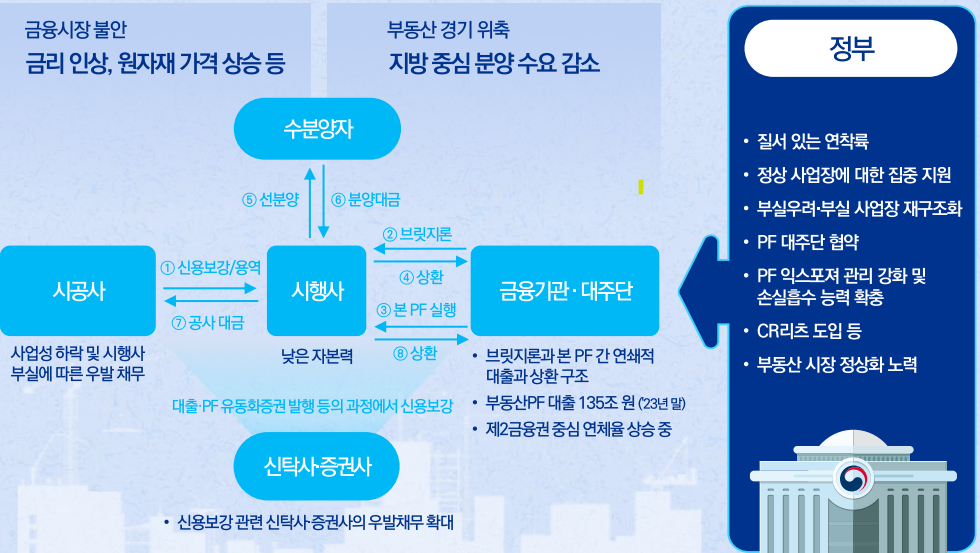 PF금융 구조
