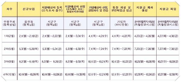자산형성지원사업-청년저축계좌-신청