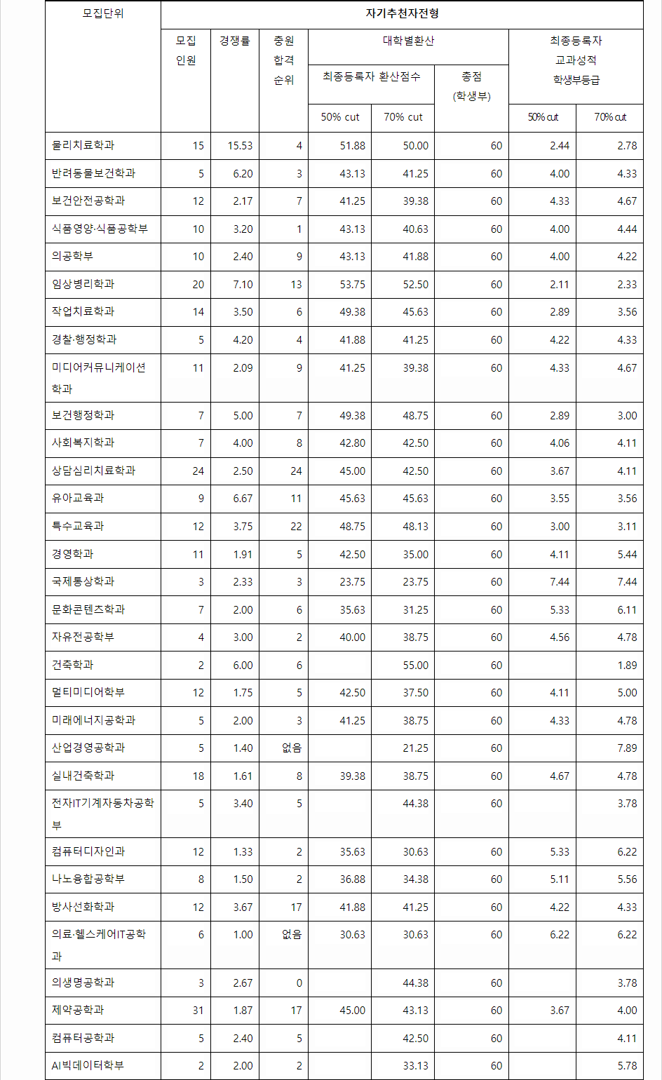 2023학년도 인제대학교 학생부교과전형 자기추천자전형 결과