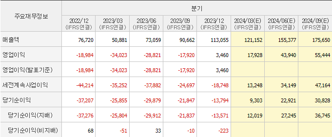 분기 실적-네이버증권 출저