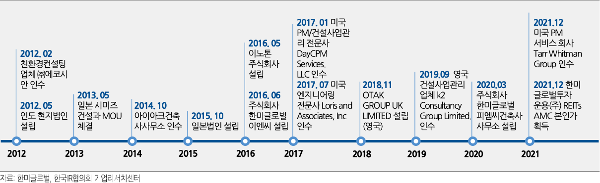 한미글로벌