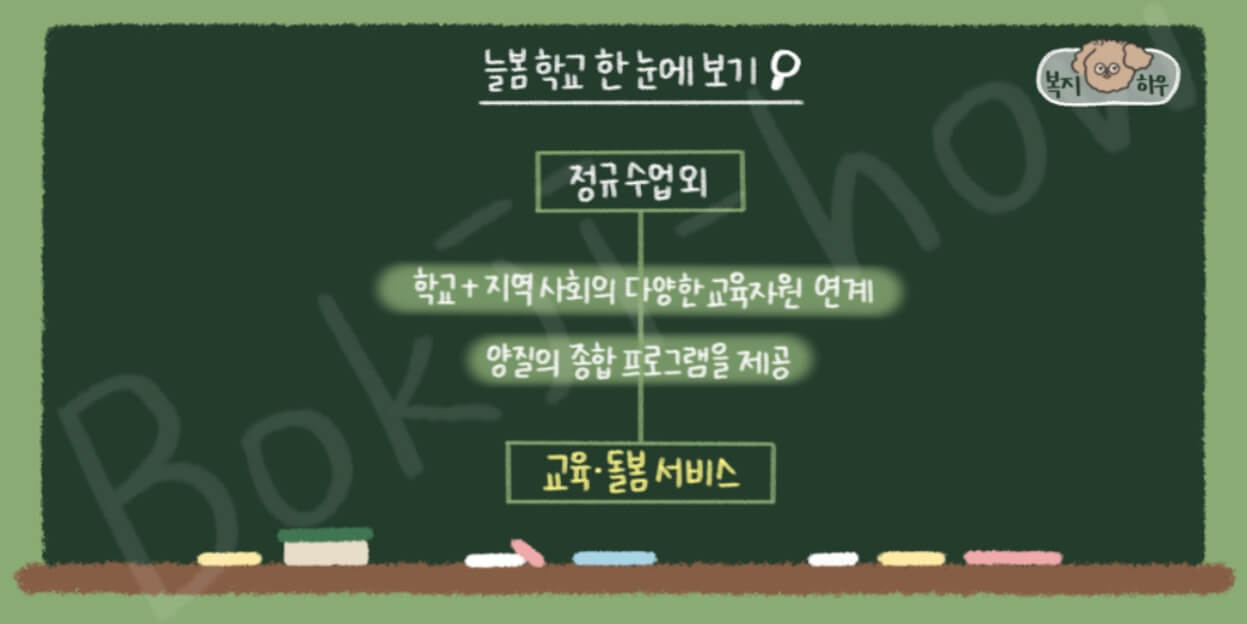 늘봄학교는 학교의 정규 수업 외에 다양한 종합 프로그램을 제공하는 교육 돌봄 서비스이다.