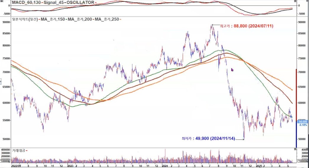 삼성전자 일봉 2024