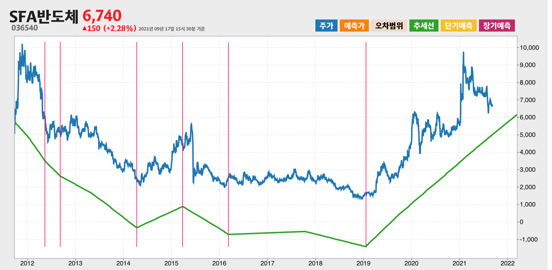 SFA반도체 10년간 추세