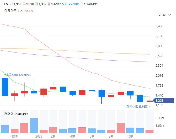 제4이동통신관련주대장주수혜주TOP5_CS