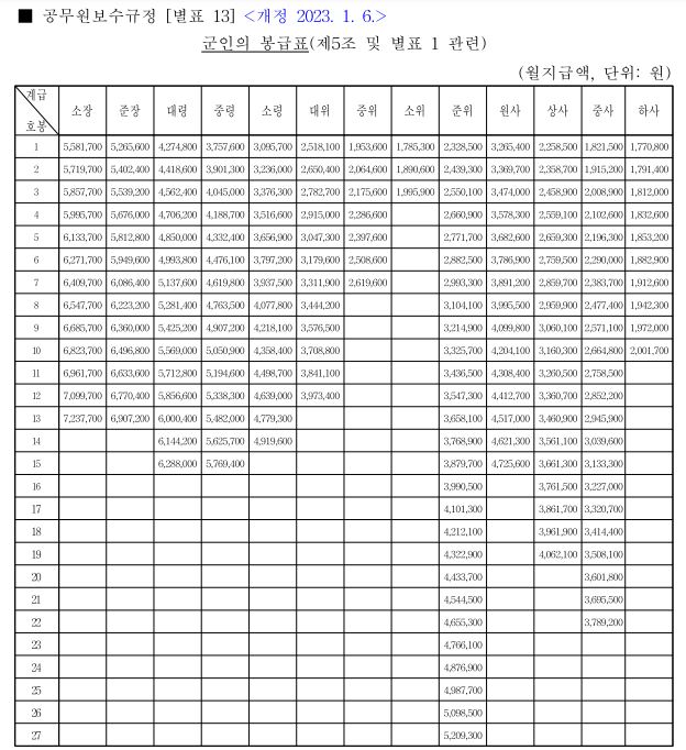 2024 군인 봉급표