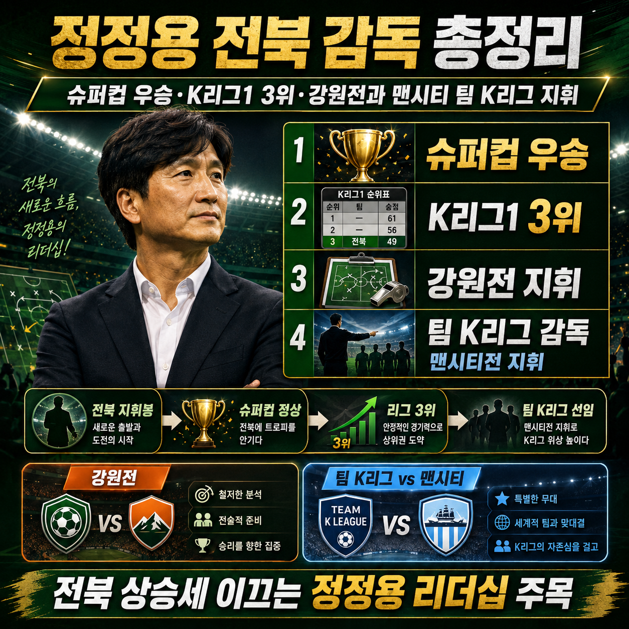 정정용 전북 감독 총정리: 슈퍼컵 우승&middot;K리그1 3위&middot;강원전과 맨시티 팀 K리그 지휘