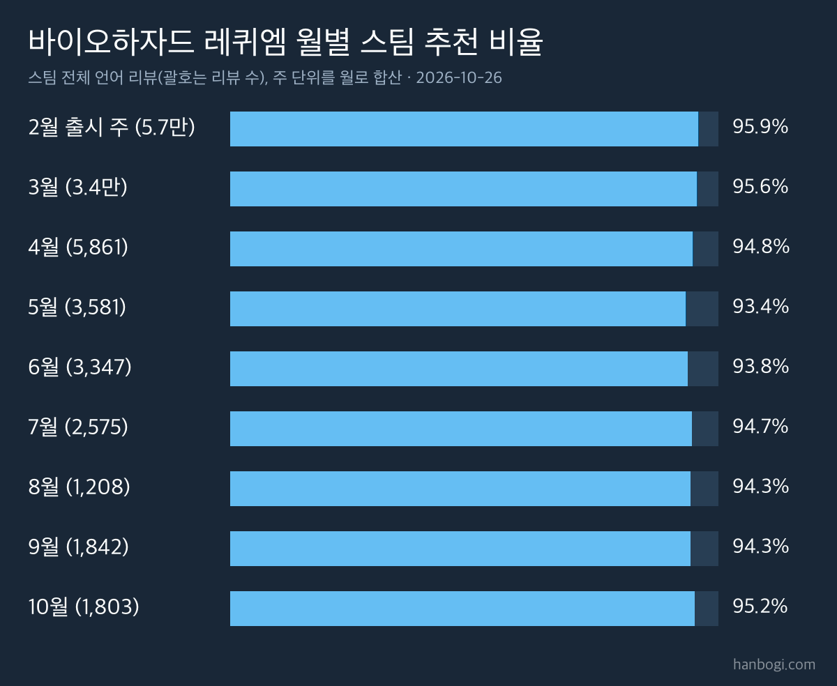 바이오하자드 레퀴엠 리뷰 분석