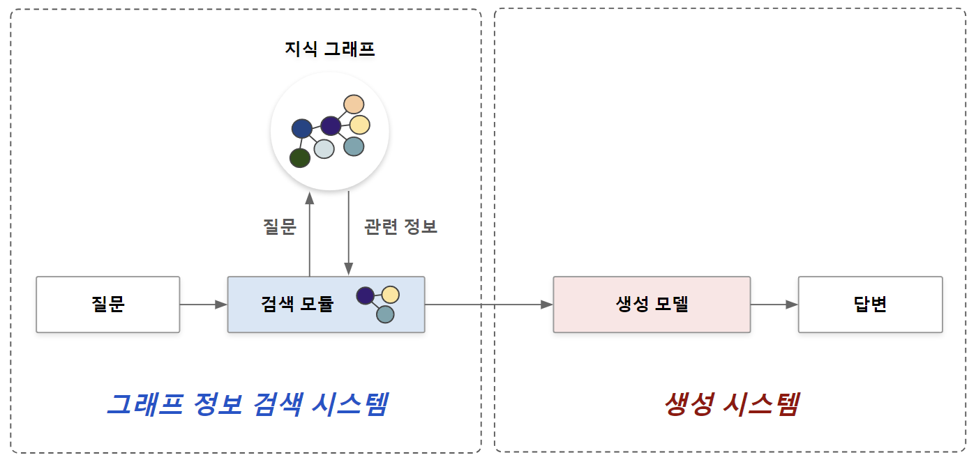 GraphRAG