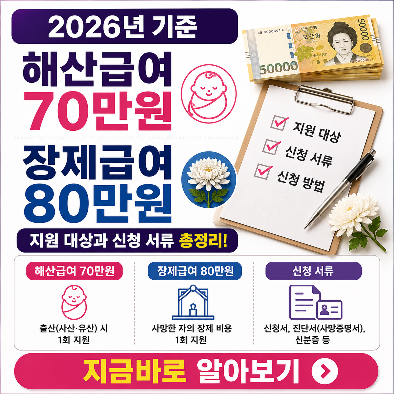 2026년 기준 해산급여 70만원 장제급여 80만원 지원 대상과 신청 서류