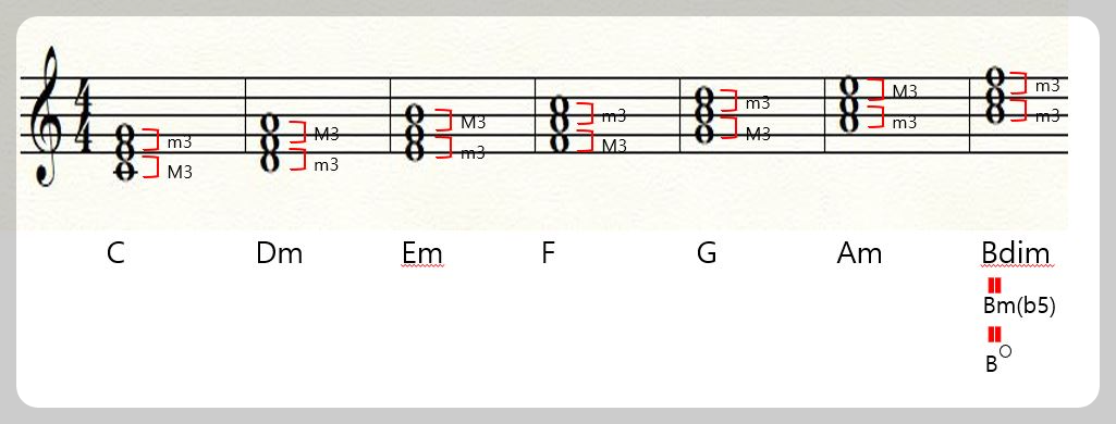 Ckey에서나오는다이어토닉3화음을알려주는사진
