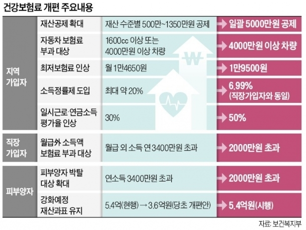 국민건강보험료