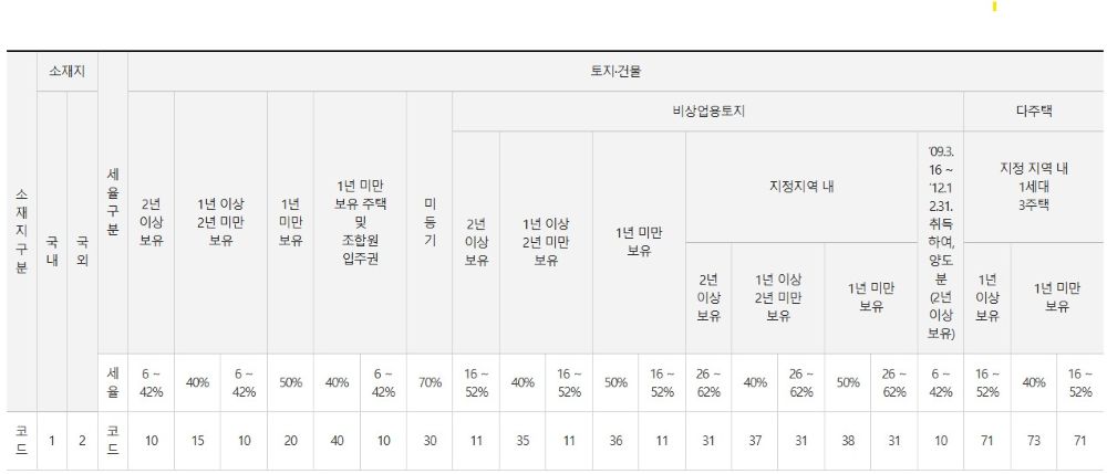 양도소득세율은 다음과 같이 보유기간, 비사업용 여부에 따라 달라집니다.