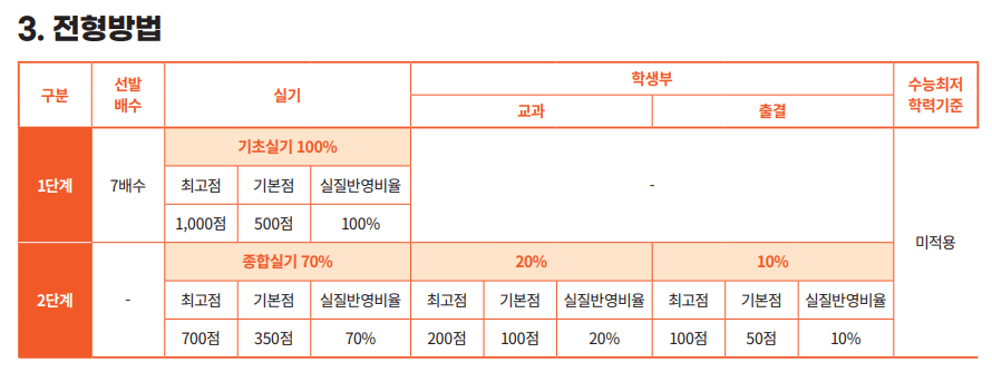 동국대 연극학부 실기형 수능최저