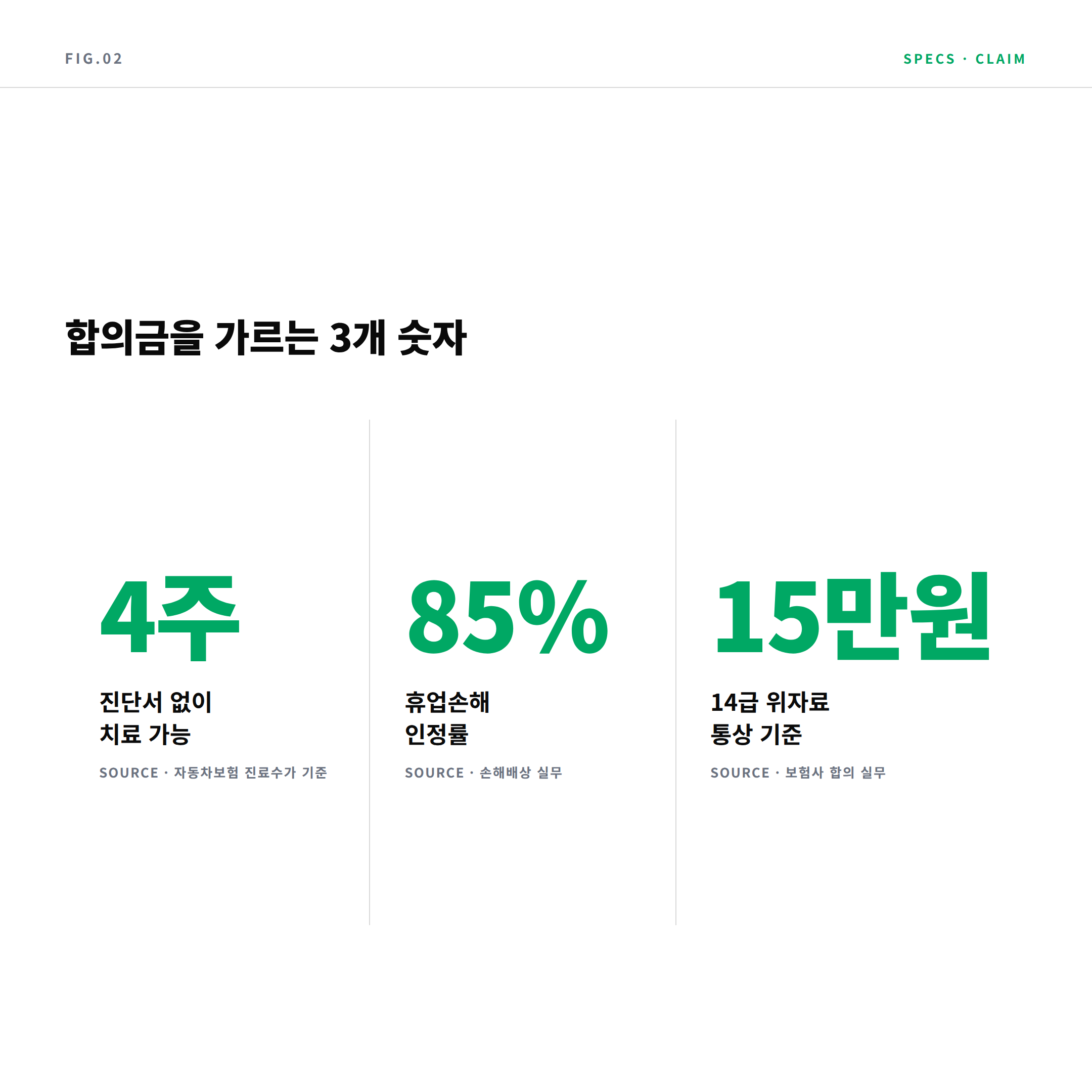 교통사고 합의금 4주 85% 15만원 핵심 수치