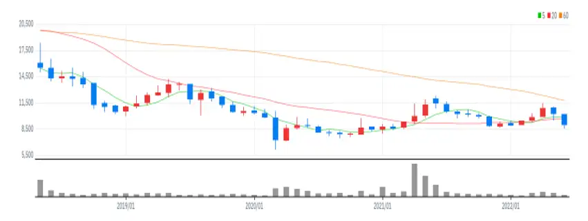 매일홀딩스 월봉