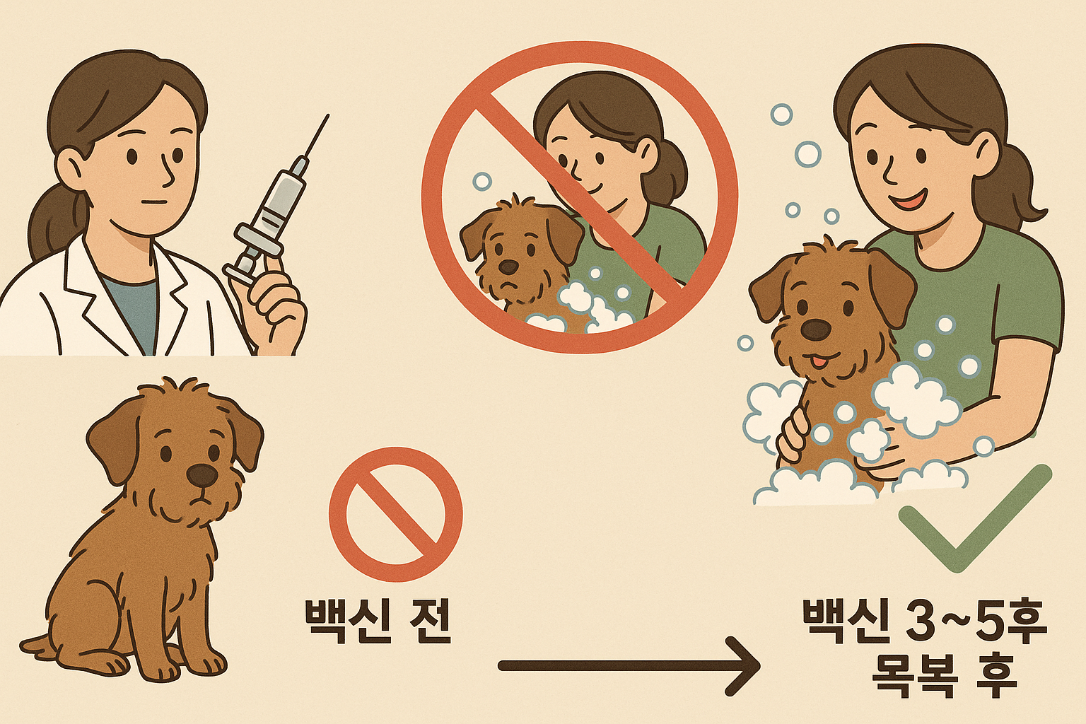 왼쪽에는 백신 주사를 들고 있는 수의사와 '백신 전'에는 목욕을 피해야 한다는 경고 이미지가 있고, 오른쪽에는 접종 후 3~5일이 지나 안전하게 목욕시키는 장면이 초록색 체크 표시와 함께 나타나 있어, 접종 효과를 높이기 위한 올바른 관리 시점을 쉽게 이해할 수 있도록 구성되어 있습니다.