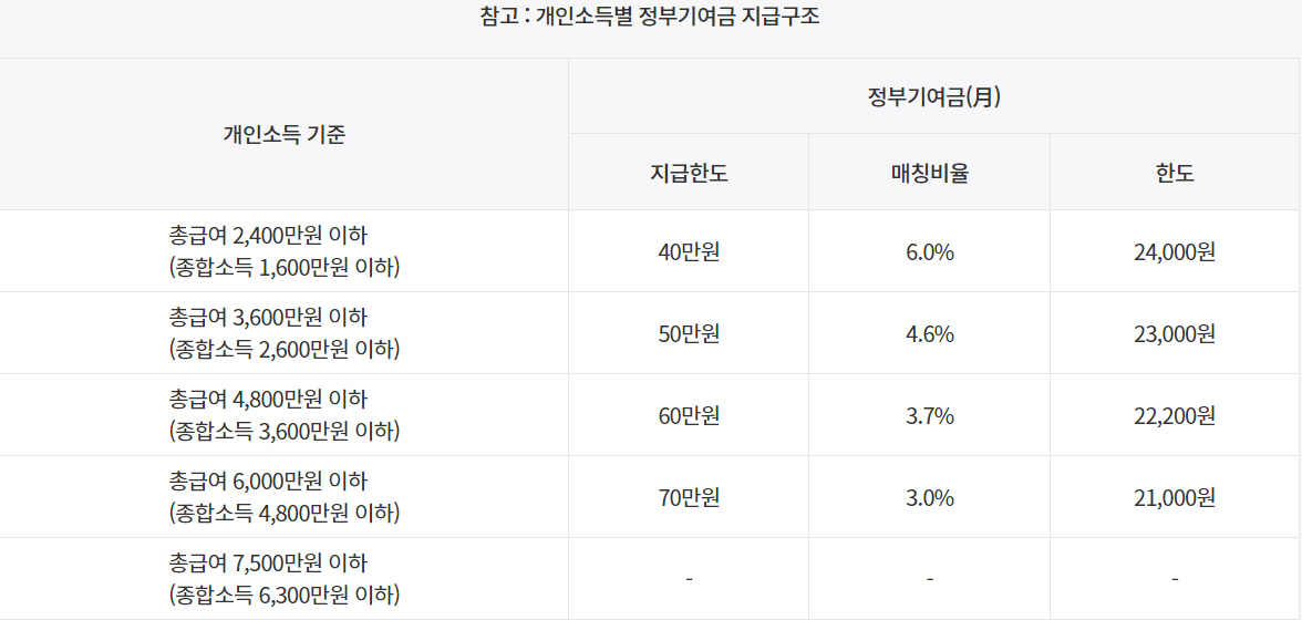 정부기여금 지급구조