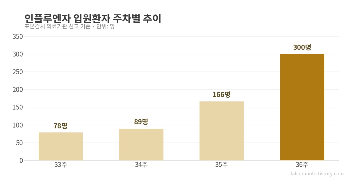 주차별 입원환자 추이