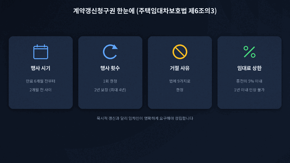 계약갱신청구권 행사 시기 1회 2년 거절 사유 9가지 임대료 5퍼센트 상한 요약