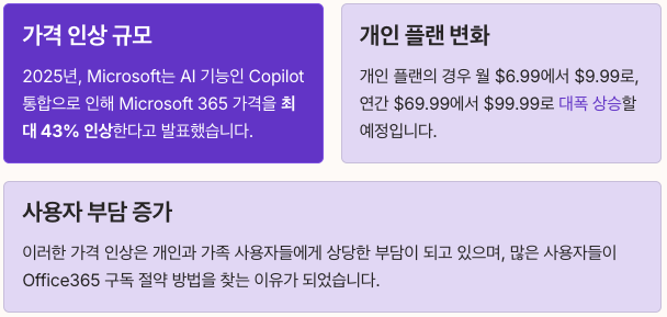 Microsoft 365 가격 인상의 충격 내용 정리 이미지